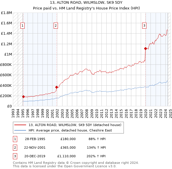 13, ALTON ROAD, WILMSLOW, SK9 5DY: Price paid vs HM Land Registry's House Price Index