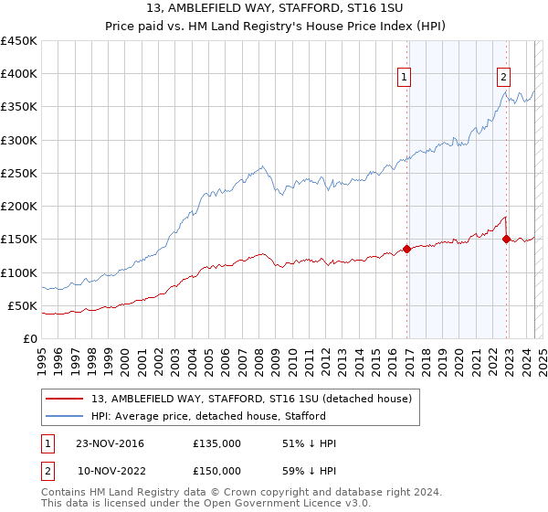 13, AMBLEFIELD WAY, STAFFORD, ST16 1SU: Price paid vs HM Land Registry's House Price Index