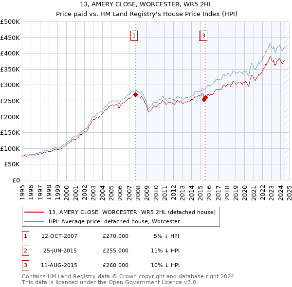 13, AMERY CLOSE, WORCESTER, WR5 2HL: Price paid vs HM Land Registry's House Price Index