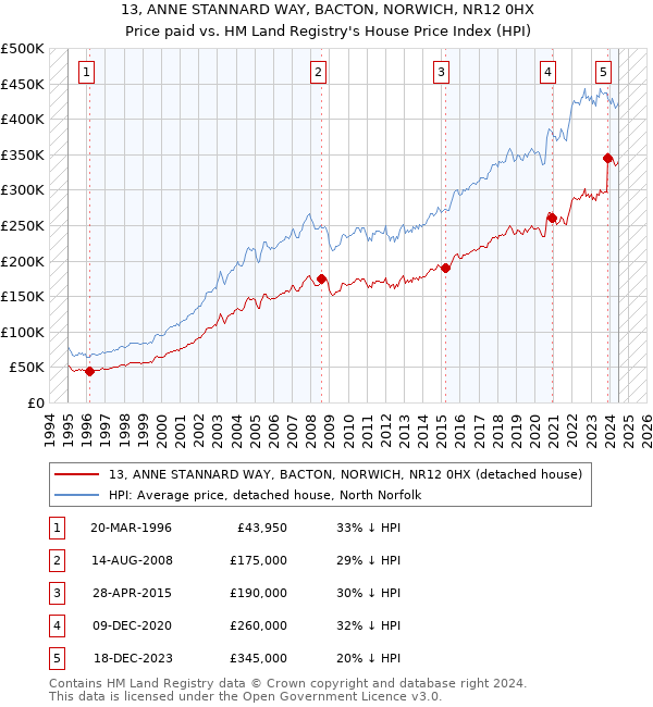 13, ANNE STANNARD WAY, BACTON, NORWICH, NR12 0HX: Price paid vs HM Land Registry's House Price Index