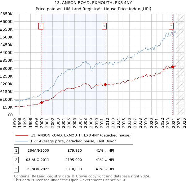 13, ANSON ROAD, EXMOUTH, EX8 4NY: Price paid vs HM Land Registry's House Price Index