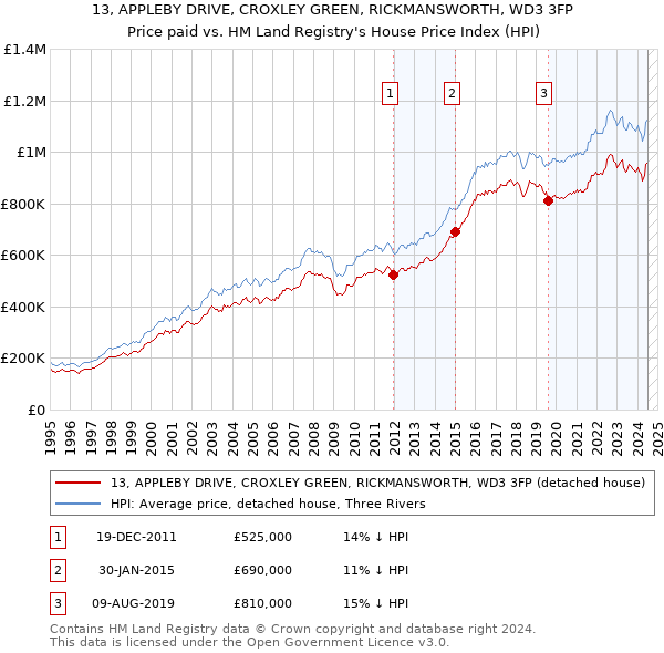 13, APPLEBY DRIVE, CROXLEY GREEN, RICKMANSWORTH, WD3 3FP: Price paid vs HM Land Registry's House Price Index