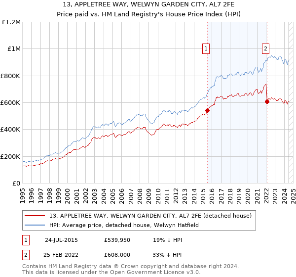 13, APPLETREE WAY, WELWYN GARDEN CITY, AL7 2FE: Price paid vs HM Land Registry's House Price Index