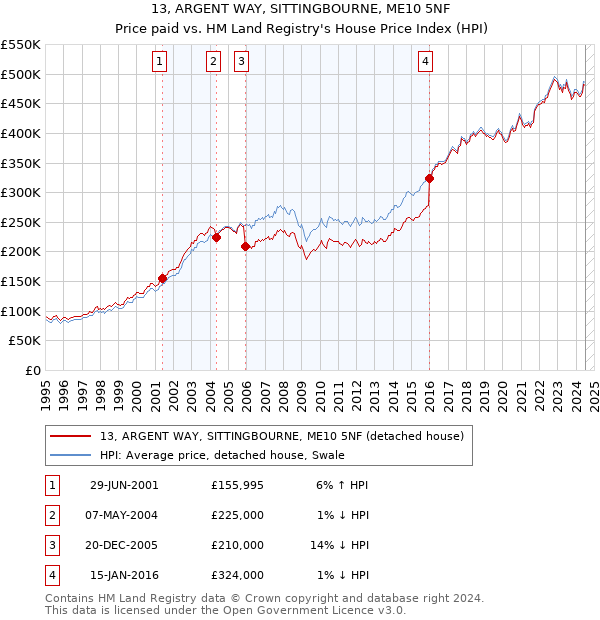 13, ARGENT WAY, SITTINGBOURNE, ME10 5NF: Price paid vs HM Land Registry's House Price Index