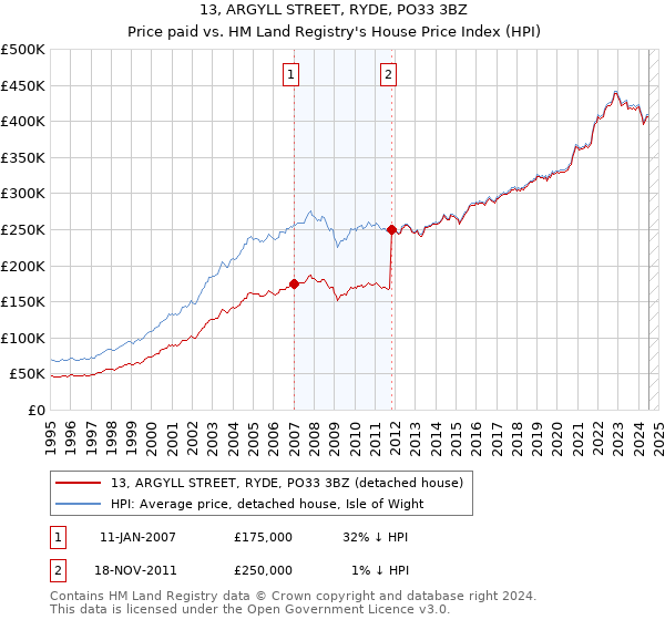 13, ARGYLL STREET, RYDE, PO33 3BZ: Price paid vs HM Land Registry's House Price Index