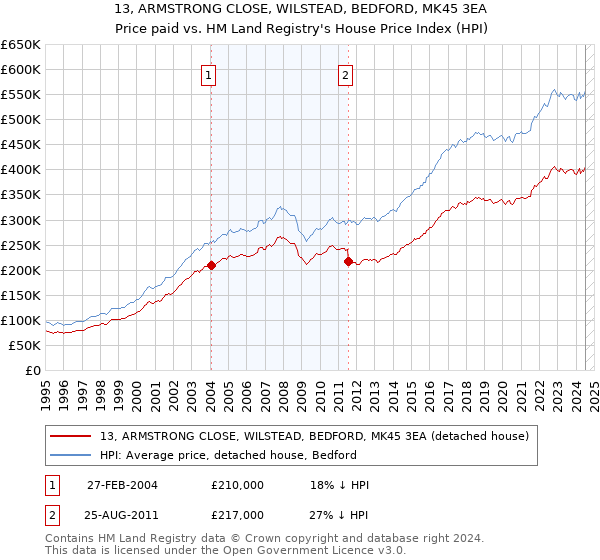 13, ARMSTRONG CLOSE, WILSTEAD, BEDFORD, MK45 3EA: Price paid vs HM Land Registry's House Price Index