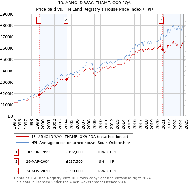 13, ARNOLD WAY, THAME, OX9 2QA: Price paid vs HM Land Registry's House Price Index