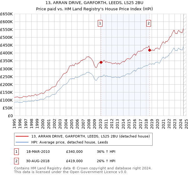 13, ARRAN DRIVE, GARFORTH, LEEDS, LS25 2BU: Price paid vs HM Land Registry's House Price Index