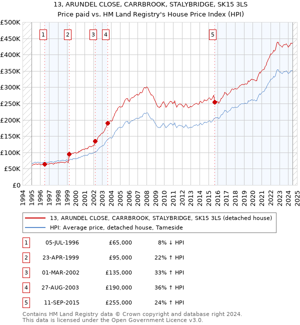 13, ARUNDEL CLOSE, CARRBROOK, STALYBRIDGE, SK15 3LS: Price paid vs HM Land Registry's House Price Index