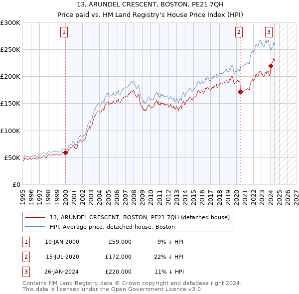 13, ARUNDEL CRESCENT, BOSTON, PE21 7QH: Price paid vs HM Land Registry's House Price Index