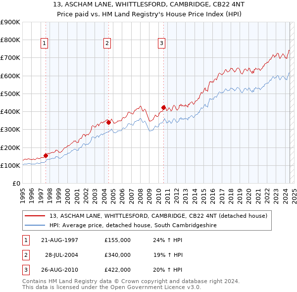 13, ASCHAM LANE, WHITTLESFORD, CAMBRIDGE, CB22 4NT: Price paid vs HM Land Registry's House Price Index