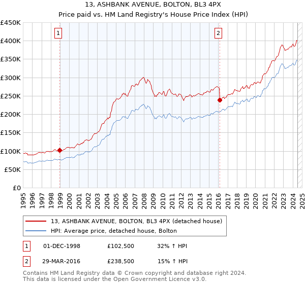 13, ASHBANK AVENUE, BOLTON, BL3 4PX: Price paid vs HM Land Registry's House Price Index