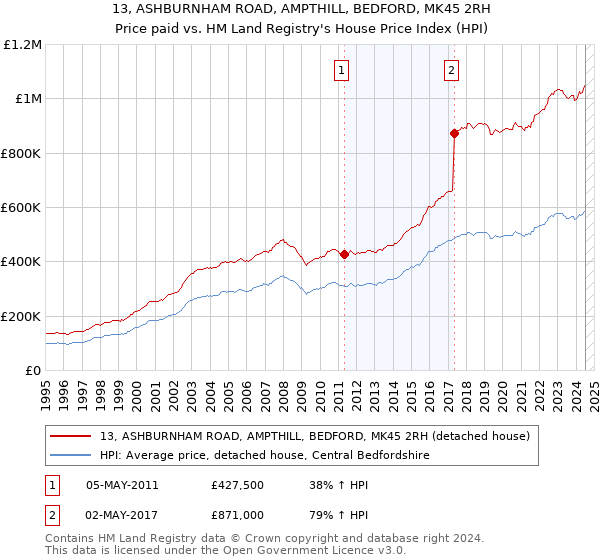 13, ASHBURNHAM ROAD, AMPTHILL, BEDFORD, MK45 2RH: Price paid vs HM Land Registry's House Price Index