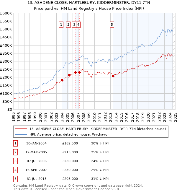 13, ASHDENE CLOSE, HARTLEBURY, KIDDERMINSTER, DY11 7TN: Price paid vs HM Land Registry's House Price Index