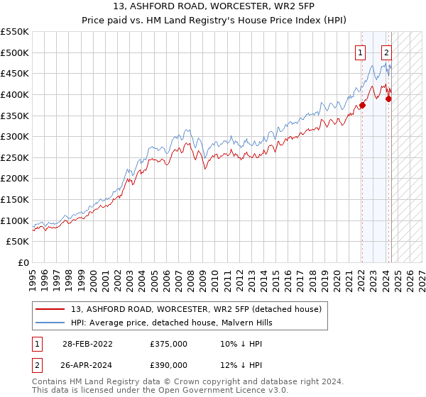 13, ASHFORD ROAD, WORCESTER, WR2 5FP: Price paid vs HM Land Registry's House Price Index