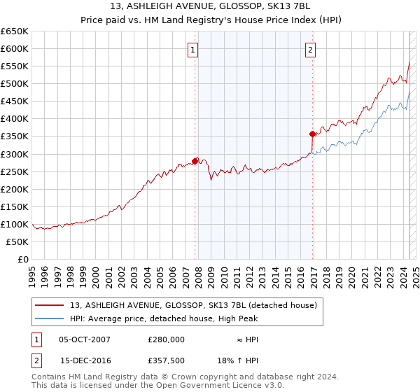 13, ASHLEIGH AVENUE, GLOSSOP, SK13 7BL: Price paid vs HM Land Registry's House Price Index