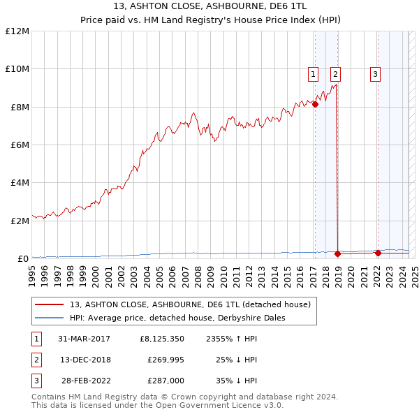 13, ASHTON CLOSE, ASHBOURNE, DE6 1TL: Price paid vs HM Land Registry's House Price Index