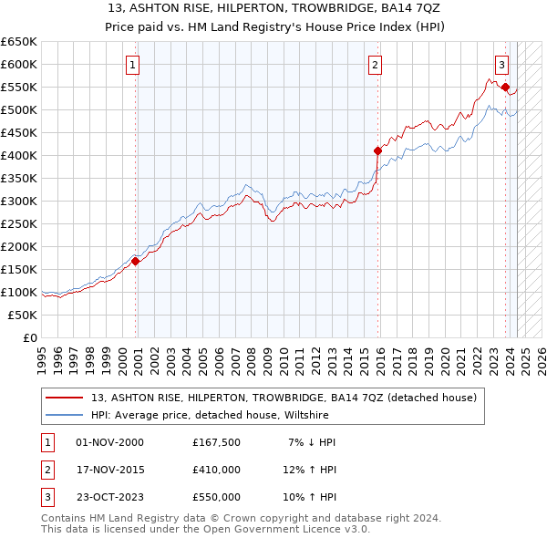 13, ASHTON RISE, HILPERTON, TROWBRIDGE, BA14 7QZ: Price paid vs HM Land Registry's House Price Index