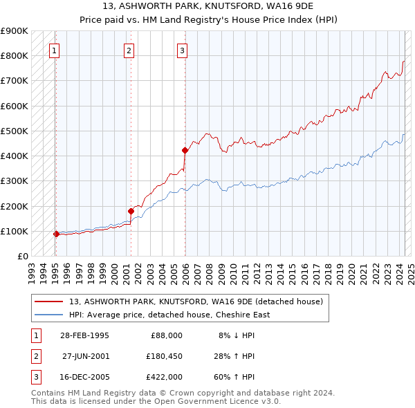 13, ASHWORTH PARK, KNUTSFORD, WA16 9DE: Price paid vs HM Land Registry's House Price Index