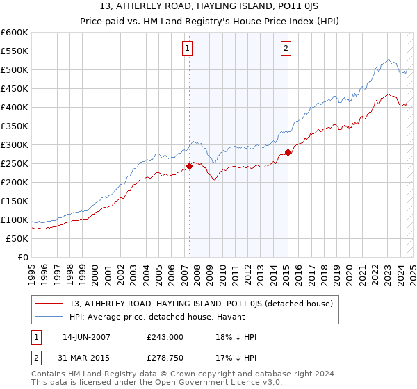 13, ATHERLEY ROAD, HAYLING ISLAND, PO11 0JS: Price paid vs HM Land Registry's House Price Index