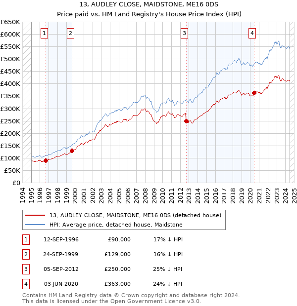 13, AUDLEY CLOSE, MAIDSTONE, ME16 0DS: Price paid vs HM Land Registry's House Price Index