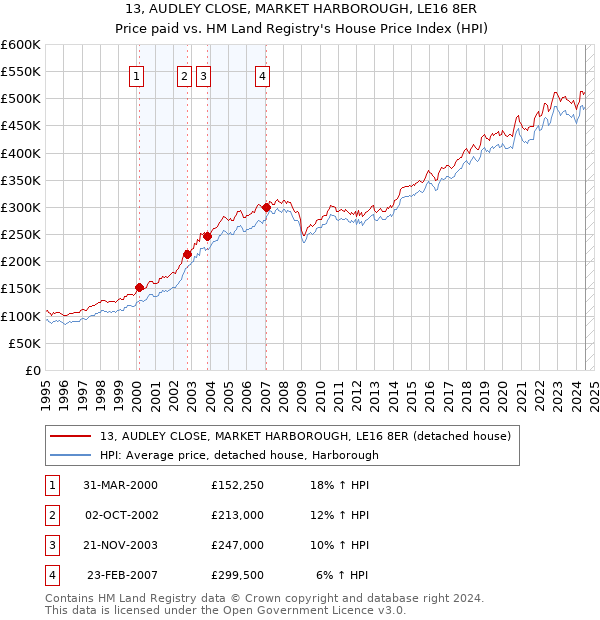 13, AUDLEY CLOSE, MARKET HARBOROUGH, LE16 8ER: Price paid vs HM Land Registry's House Price Index