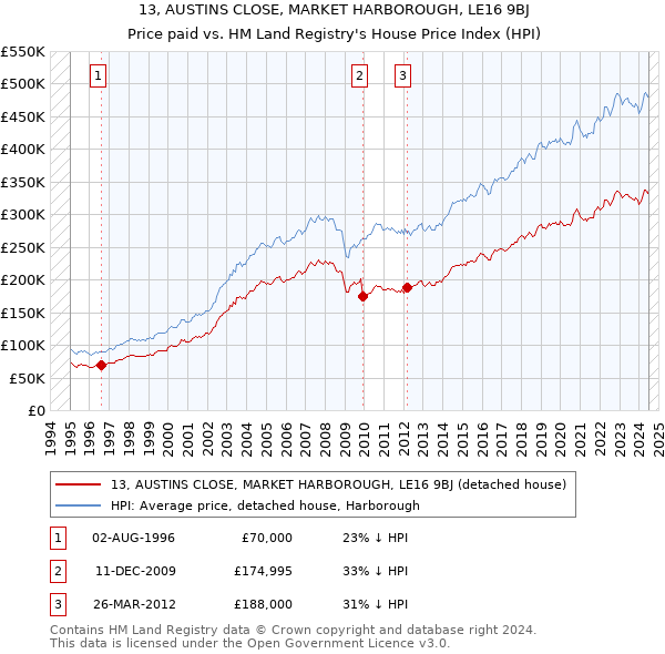 13, AUSTINS CLOSE, MARKET HARBOROUGH, LE16 9BJ: Price paid vs HM Land Registry's House Price Index