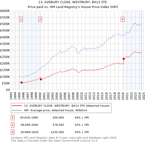 13, AVEBURY CLOSE, WESTBURY, BA13 3TE: Price paid vs HM Land Registry's House Price Index