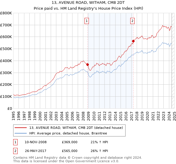 13, AVENUE ROAD, WITHAM, CM8 2DT: Price paid vs HM Land Registry's House Price Index