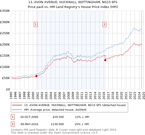 13, AVON AVENUE, HUCKNALL, NOTTINGHAM, NG15 6FS: Price paid vs HM Land Registry's House Price Index