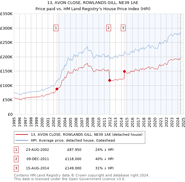 13, AVON CLOSE, ROWLANDS GILL, NE39 1AE: Price paid vs HM Land Registry's House Price Index