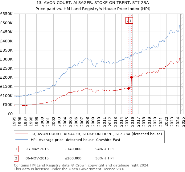 13, AVON COURT, ALSAGER, STOKE-ON-TRENT, ST7 2BA: Price paid vs HM Land Registry's House Price Index