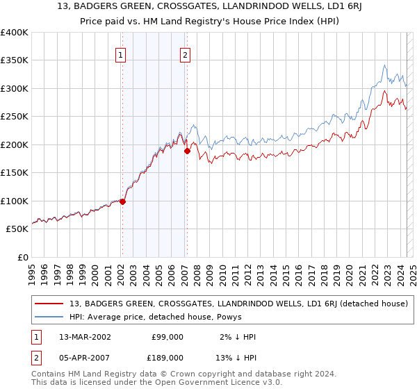 13, BADGERS GREEN, CROSSGATES, LLANDRINDOD WELLS, LD1 6RJ: Price paid vs HM Land Registry's House Price Index