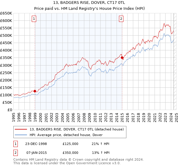 13, BADGERS RISE, DOVER, CT17 0TL: Price paid vs HM Land Registry's House Price Index