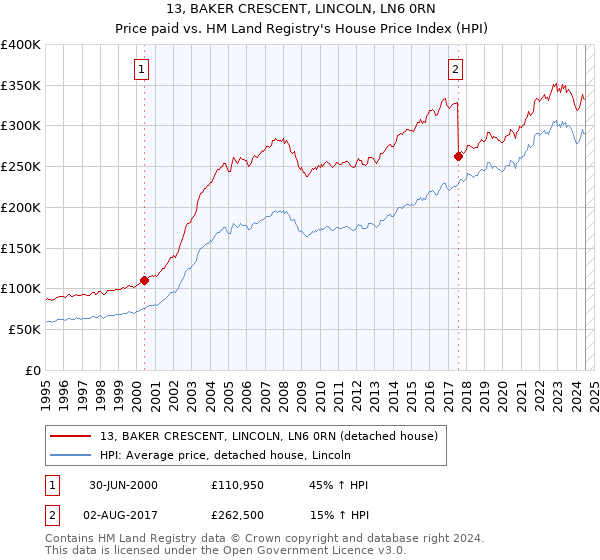 13, BAKER CRESCENT, LINCOLN, LN6 0RN: Price paid vs HM Land Registry's House Price Index