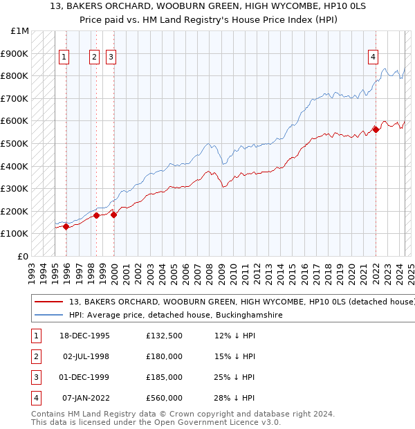 13, BAKERS ORCHARD, WOOBURN GREEN, HIGH WYCOMBE, HP10 0LS: Price paid vs HM Land Registry's House Price Index