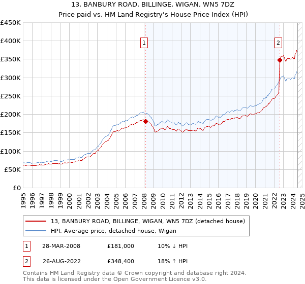 13, BANBURY ROAD, BILLINGE, WIGAN, WN5 7DZ: Price paid vs HM Land Registry's House Price Index