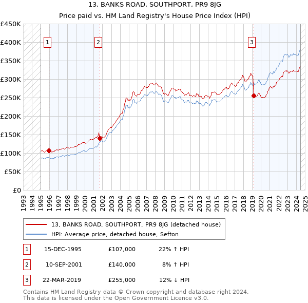 13, BANKS ROAD, SOUTHPORT, PR9 8JG: Price paid vs HM Land Registry's House Price Index