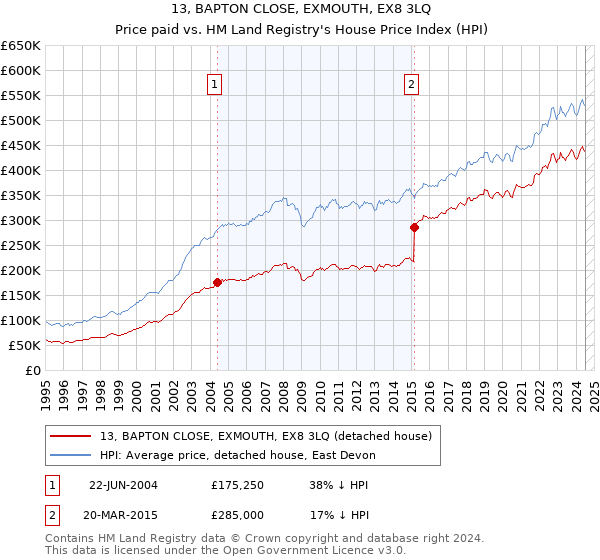 13, BAPTON CLOSE, EXMOUTH, EX8 3LQ: Price paid vs HM Land Registry's House Price Index