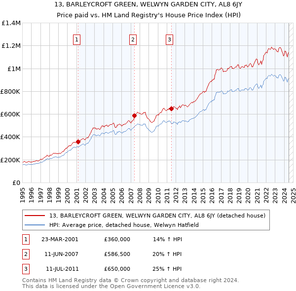 13, BARLEYCROFT GREEN, WELWYN GARDEN CITY, AL8 6JY: Price paid vs HM Land Registry's House Price Index