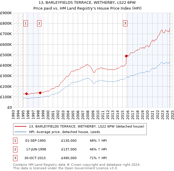 13, BARLEYFIELDS TERRACE, WETHERBY, LS22 6PW: Price paid vs HM Land Registry's House Price Index