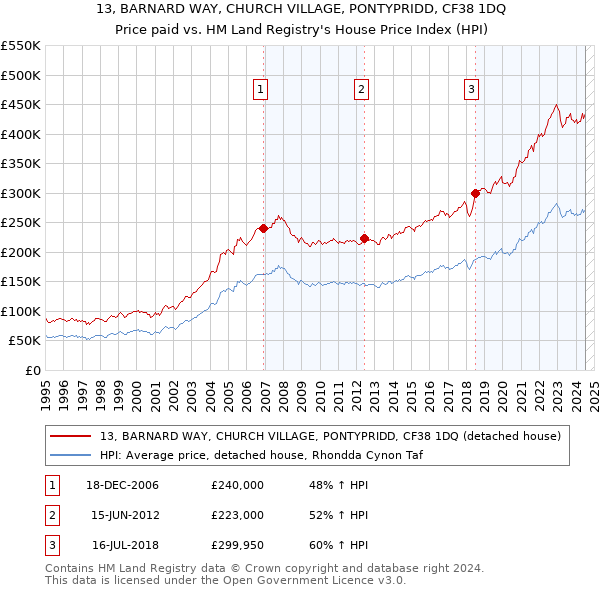 13, BARNARD WAY, CHURCH VILLAGE, PONTYPRIDD, CF38 1DQ: Price paid vs HM Land Registry's House Price Index