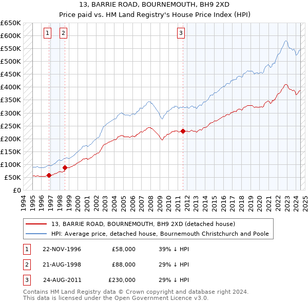 13, BARRIE ROAD, BOURNEMOUTH, BH9 2XD: Price paid vs HM Land Registry's House Price Index