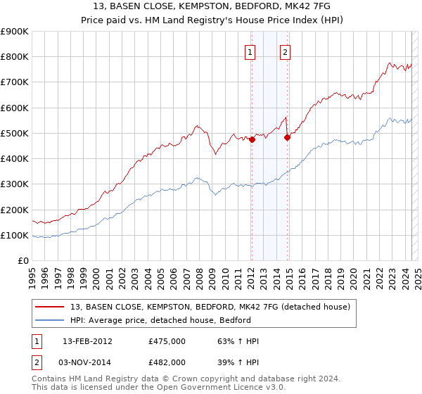 13, BASEN CLOSE, KEMPSTON, BEDFORD, MK42 7FG: Price paid vs HM Land Registry's House Price Index