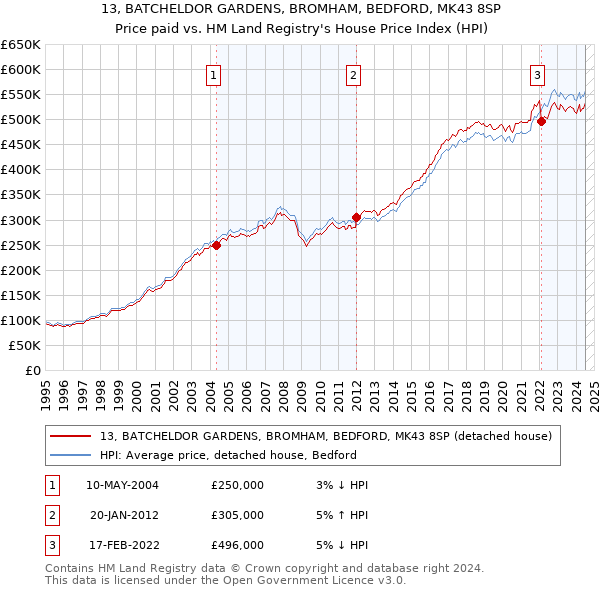 13, BATCHELDOR GARDENS, BROMHAM, BEDFORD, MK43 8SP: Price paid vs HM Land Registry's House Price Index