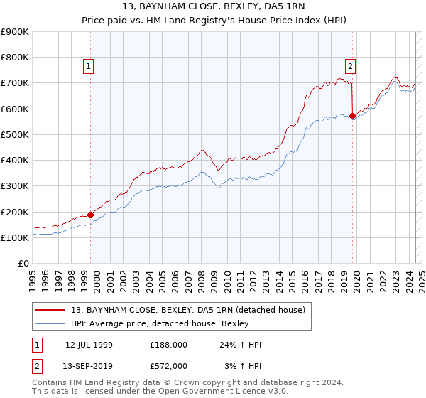 13, BAYNHAM CLOSE, BEXLEY, DA5 1RN: Price paid vs HM Land Registry's House Price Index