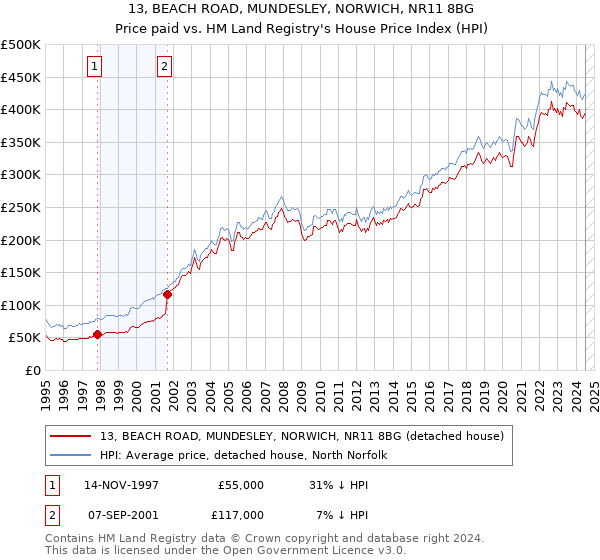 13, BEACH ROAD, MUNDESLEY, NORWICH, NR11 8BG: Price paid vs HM Land Registry's House Price Index