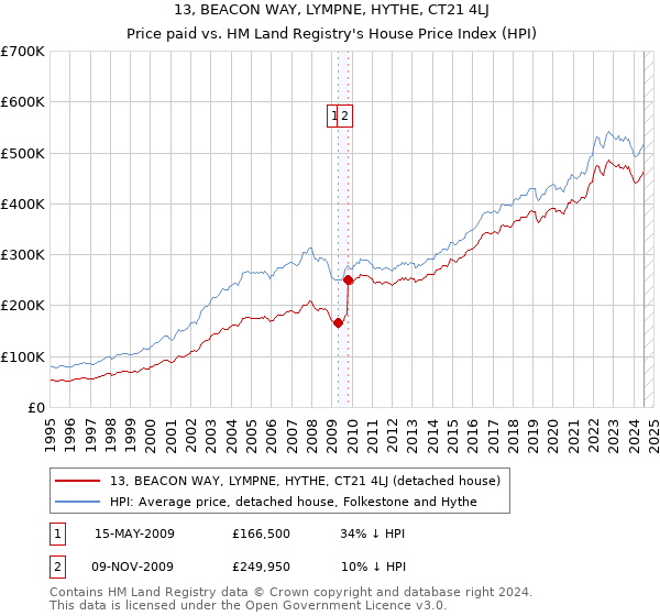 13, BEACON WAY, LYMPNE, HYTHE, CT21 4LJ: Price paid vs HM Land Registry's House Price Index