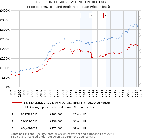 13, BEADNELL GROVE, ASHINGTON, NE63 8TY: Price paid vs HM Land Registry's House Price Index