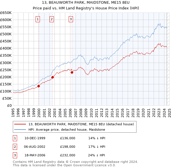 13, BEAUWORTH PARK, MAIDSTONE, ME15 8EU: Price paid vs HM Land Registry's House Price Index